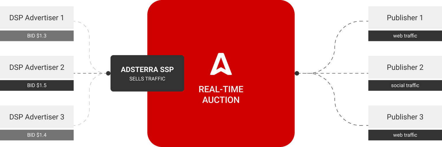 Real time auction with Adsterra